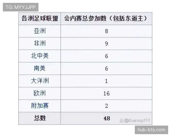 2026世界杯48支球队12个小组分组规则及晋级方式详解