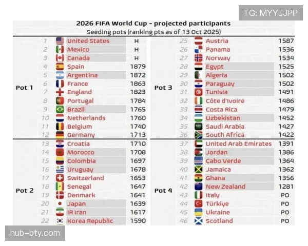 2026世界杯小组第一如何影响淘汰赛签位 2026世界杯小组第一如何影响淘汰赛签位